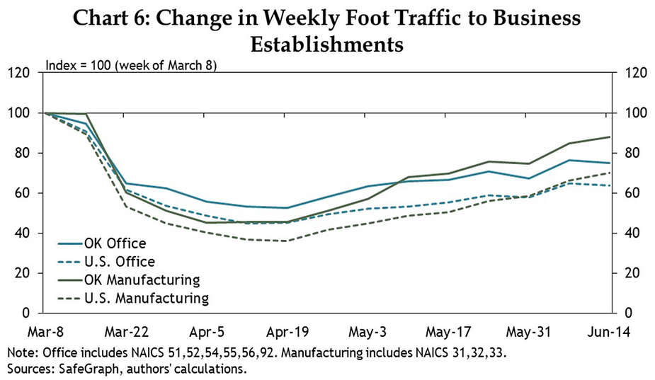 Chart 6: Change in Weekly Foot Traffic to Business Establishments