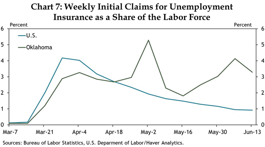 Chart 7: Weekly Initial Claims for Unemployment Insurance as a Share of the Labor Force