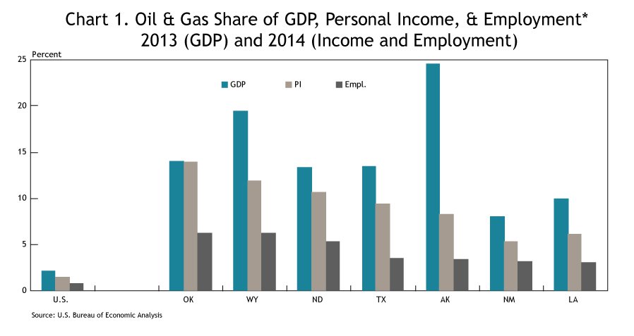 Chart 1. Oil & Gas Share of GDP, Personal Income, & Employment* - 2013 (GDP) and 2014 (Income and Employment)