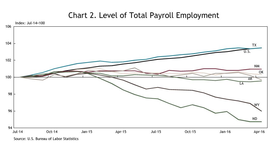 Chart 2. Level of Total Payroll Employment