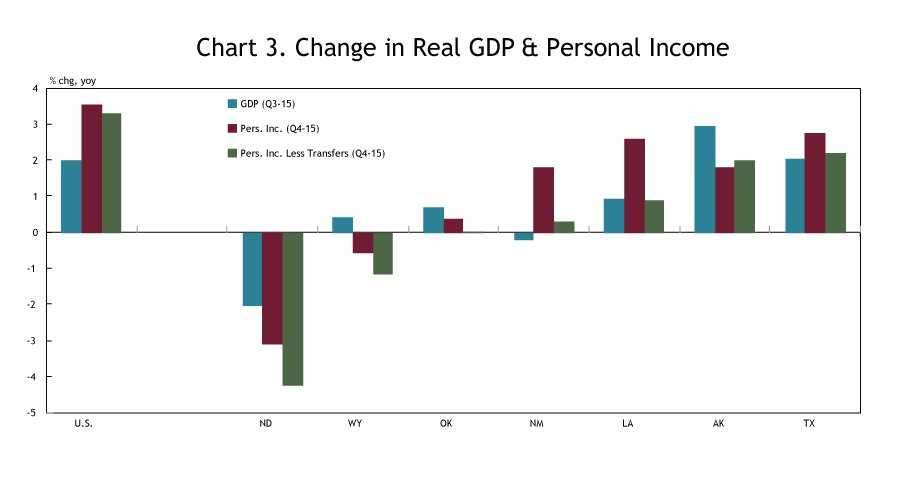 Chart 3. Change in Real GDP & Personal Income