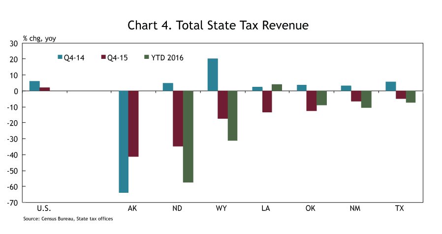 Chart 4. Total State Tax Revenue