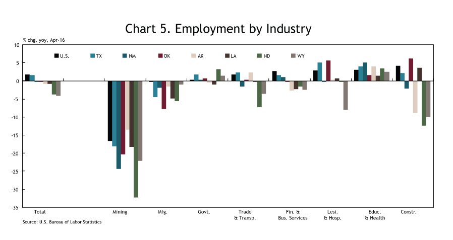 Chart 5. Employment by Industry