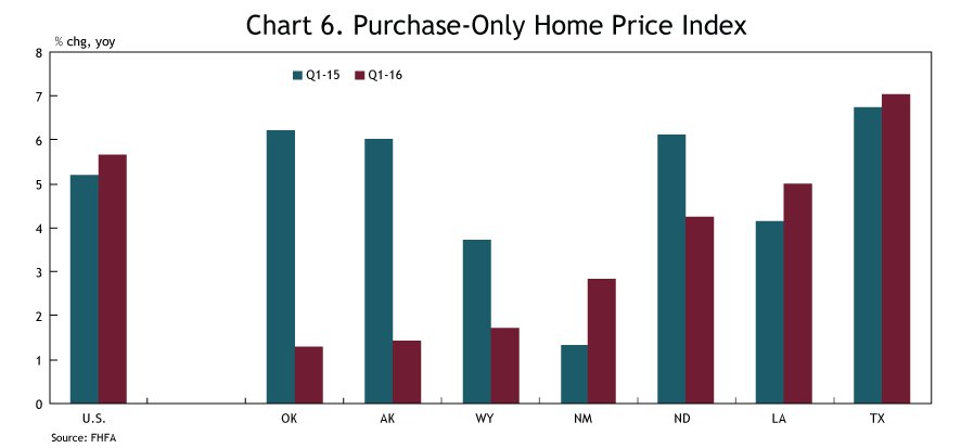 Chart 6. Purchase-Only Home Price Index