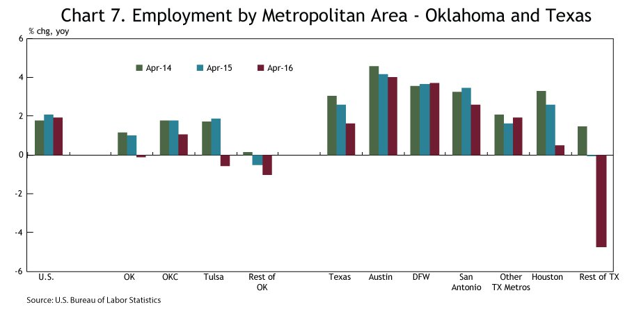 Chart 7. Employment by Metropolitan Area - Oklahoma and Texas