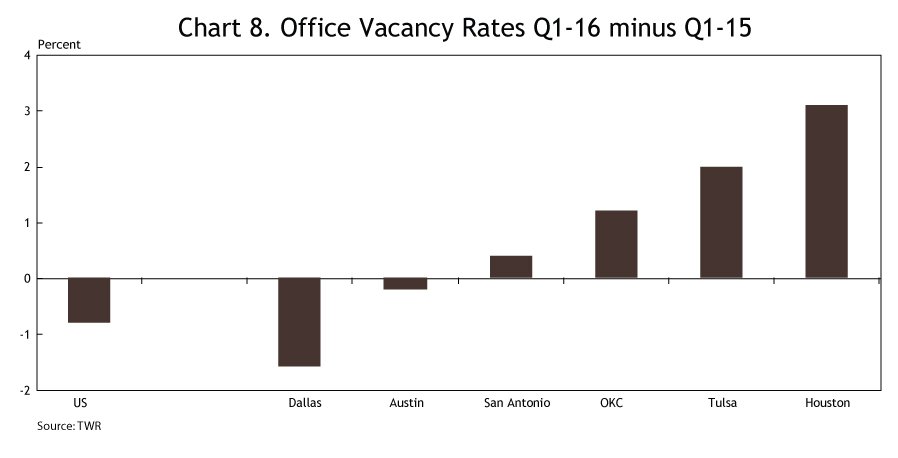 Chart 8. Office Vacancy Rates - Q1-16 minus Q1-15