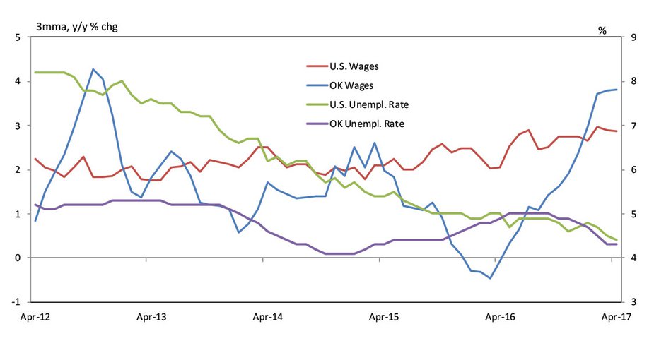 Chart 1. Wage Growth (Average Hourly Earnings)