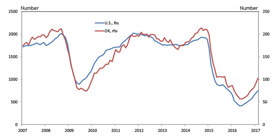 Chart 1. Total Rig Count