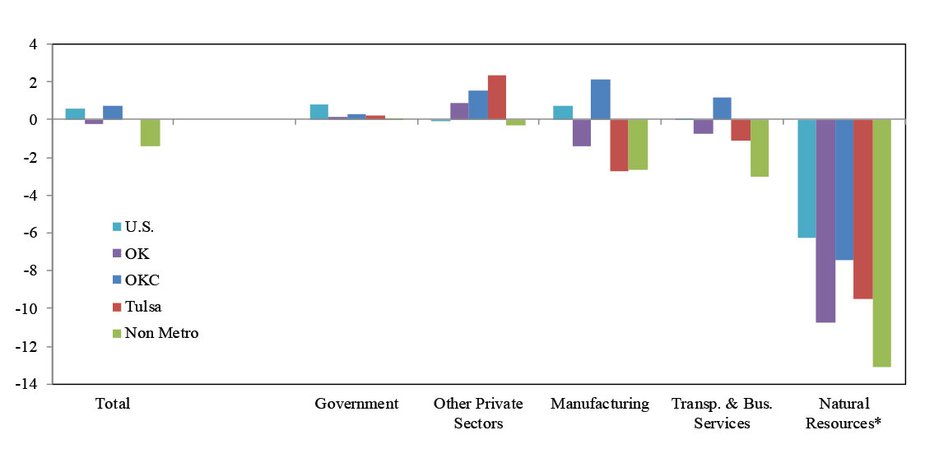 Chart 1: Oil and Gas Sector Employment and Worker Earnings Share