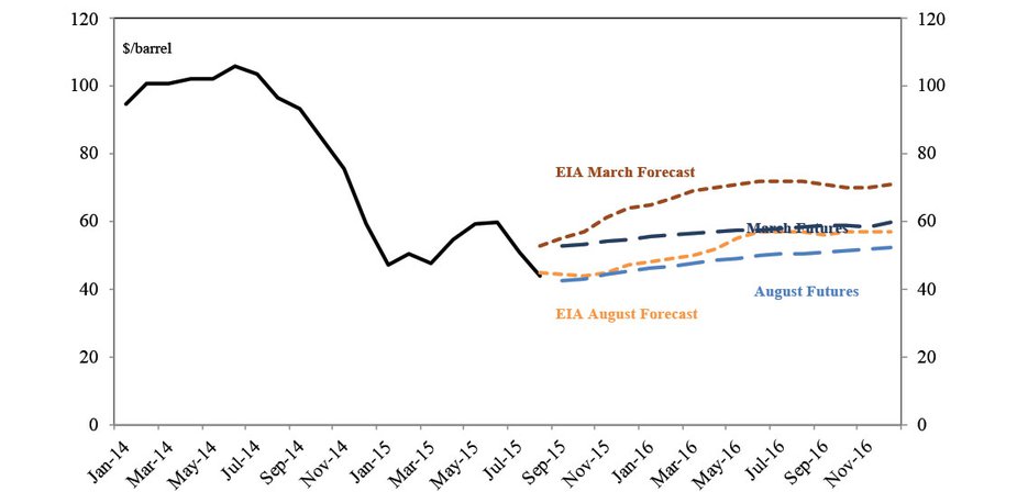 Chart 1: WTI Oil Prices