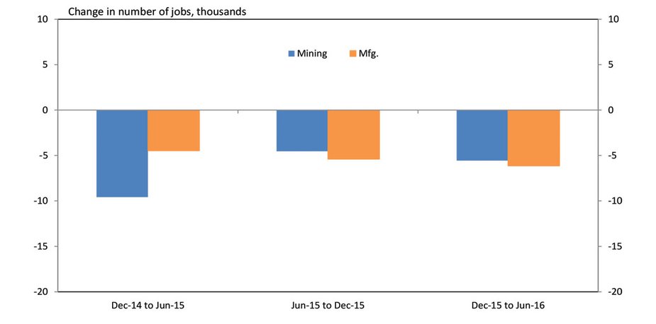 Chart 1. Total Employment