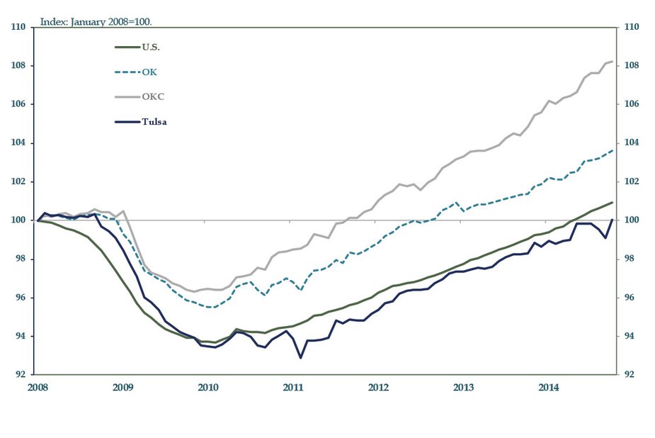 Chart 1: Payroll Employment Growth Through October 2014; Seasonally Adjusted