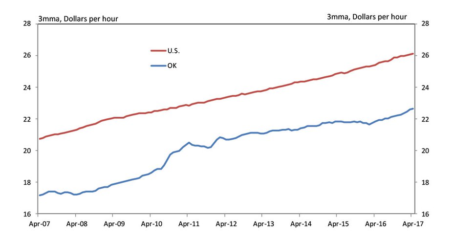 Chart 2. Average Hourly Earnings, sa