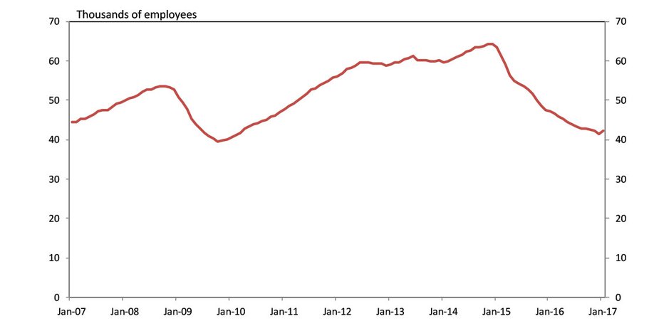 Chart 2. Oklahoma Mining Employment