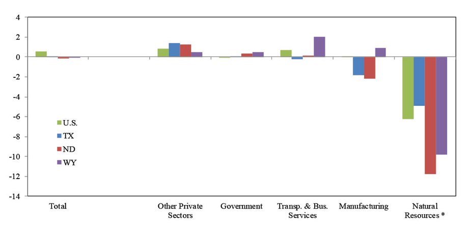 Chart 2: Employment Change by Industry