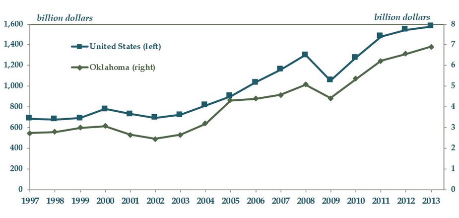 Chart 2- Oklahoma vs. US Exports