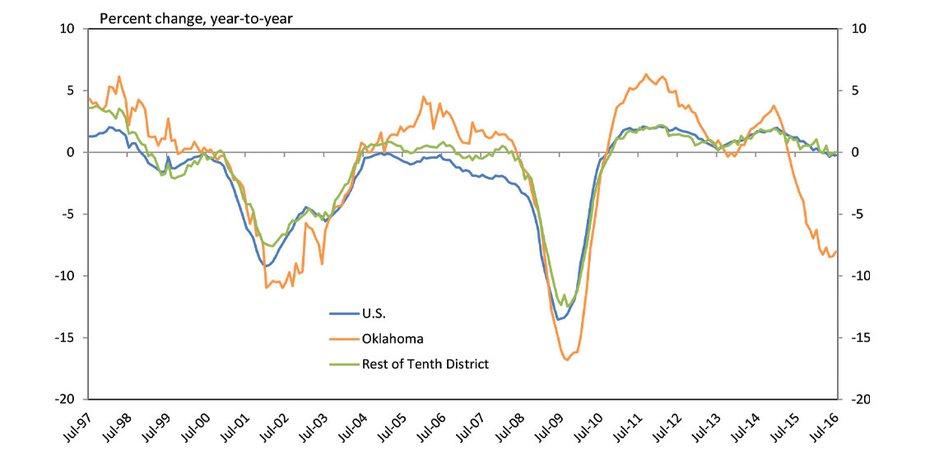 Chart 2. Manufacturing Employment