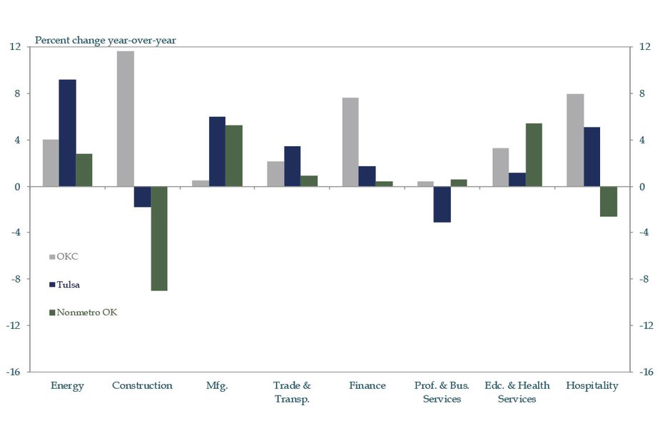 Chart 2: Employment Growth by Industry October 2014