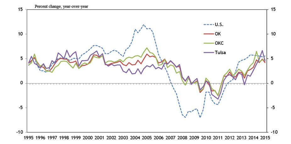 Chart 2. Single-Family Home Prices