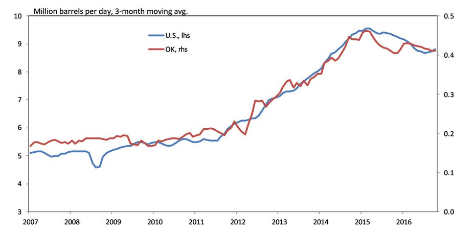 Chart 3. Crude Oil Production