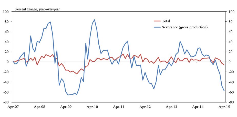 Chart 3: Employment Change by Industry