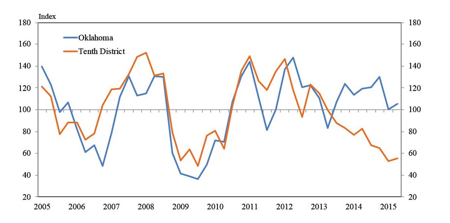 Chart 3: Farm Income Indexes