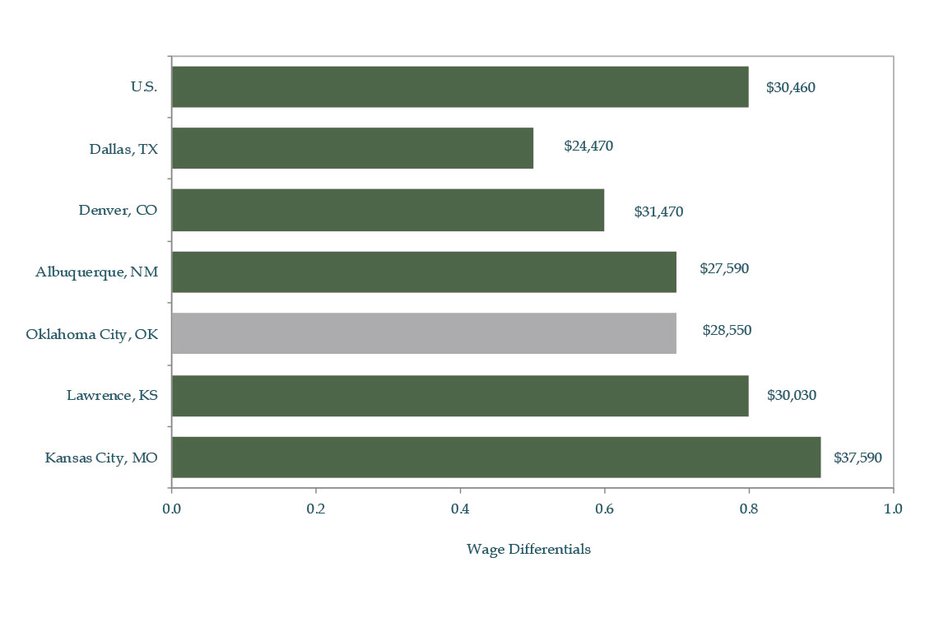 Chart 3: Wage Differentials for Construction Laborers 2013 AVERAGE with annual median wage