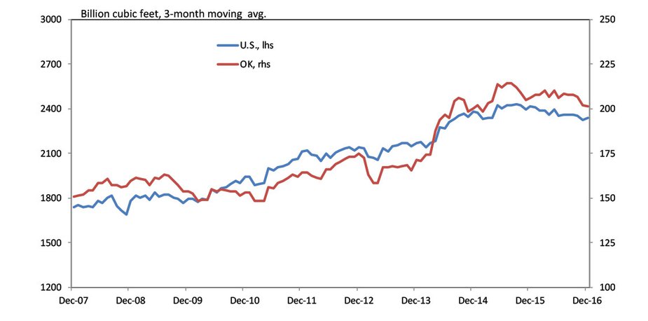 Chart 4. Natural Gas Production