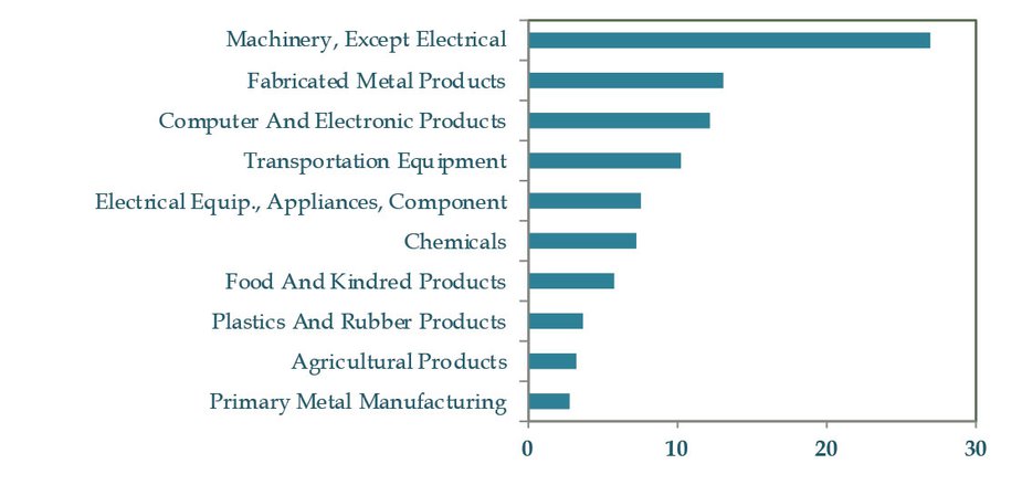 Chart 4: Oklahoma Top 10 Exports Percent of Total, Year-to-Date Data Through June 2014