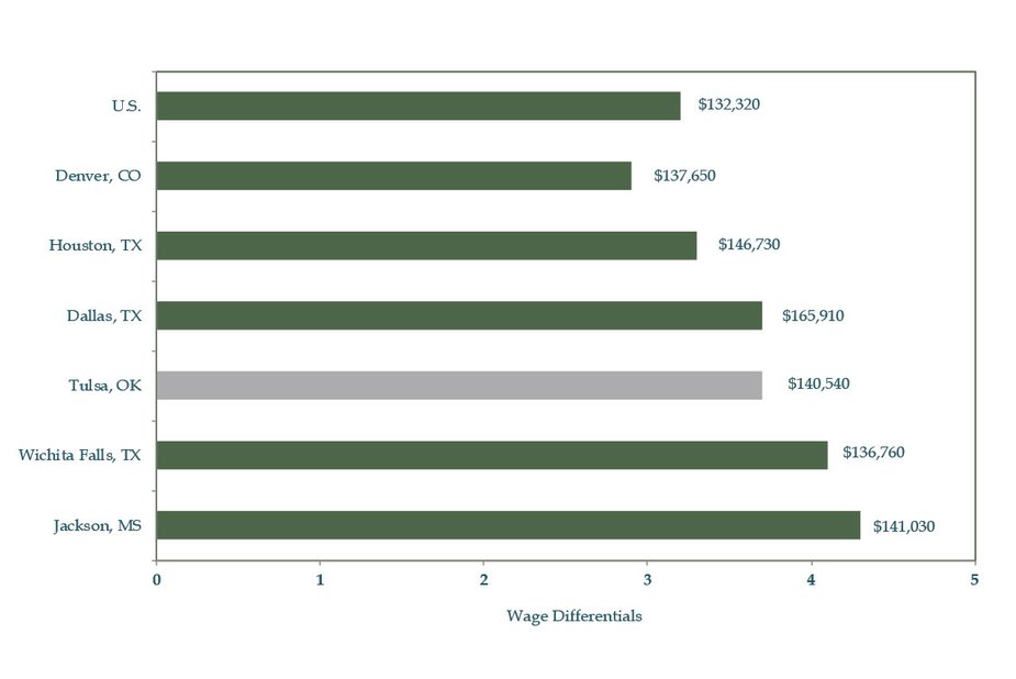 Chart 4: Wage Differentials for Petroleum Engineers 2013 Average with annual median wage