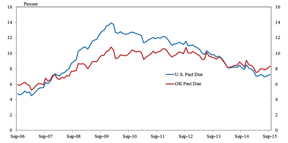 Chart 4. Share of Mortgages Past Due (30+days)