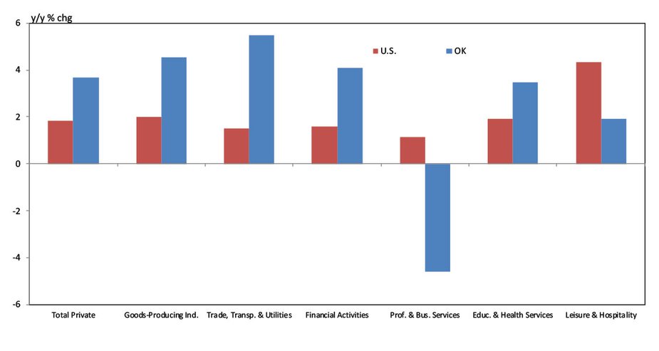 Chart 5. Average Hourly Wage Growth by Industry, April 2017