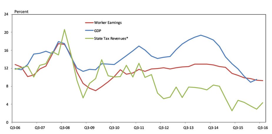 Chart 5. Mining Share of GDP, Worker Earnings, & State Tax Revenues