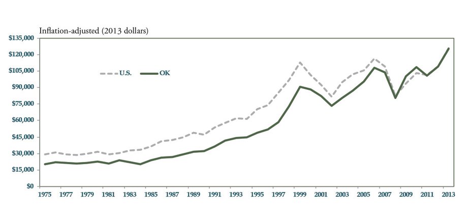Chart 5: Real Per Capita Stock Market Wealth, 1975-2013