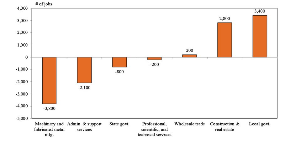 Chart 5: Jobs in Key Oklahoma Industries with Some Tie to Oil & Gas