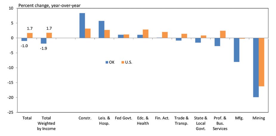 Chart 5. Job Growth by Industry, July 2016