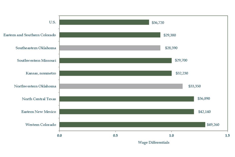 Chart 5: Wage Differentials for Welders 2013 Average with annual median wage