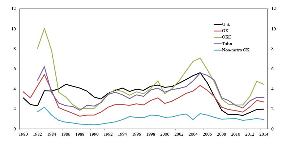 Chart 5. Single-Family Housing Permits per Thousand Residents