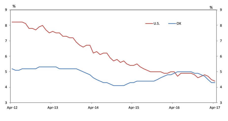 Chart 6. Official Unemployment Rates (U-3)*
