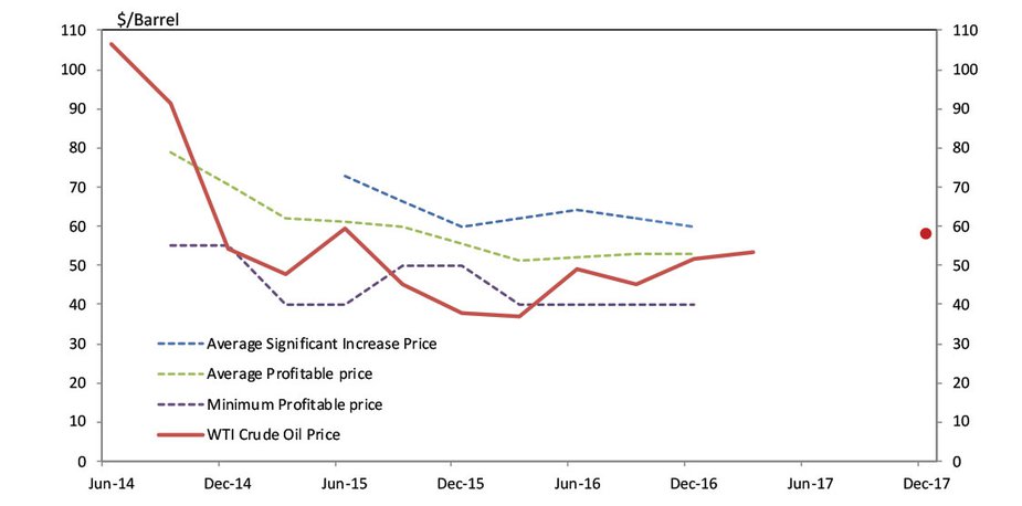 Chart 6. Oil Prices