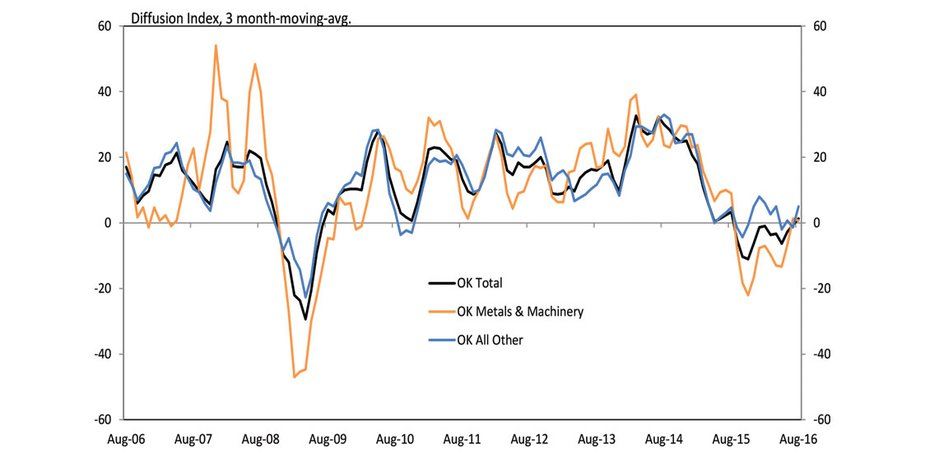 Chart 6. Oklahoma Manufacturing Expectations