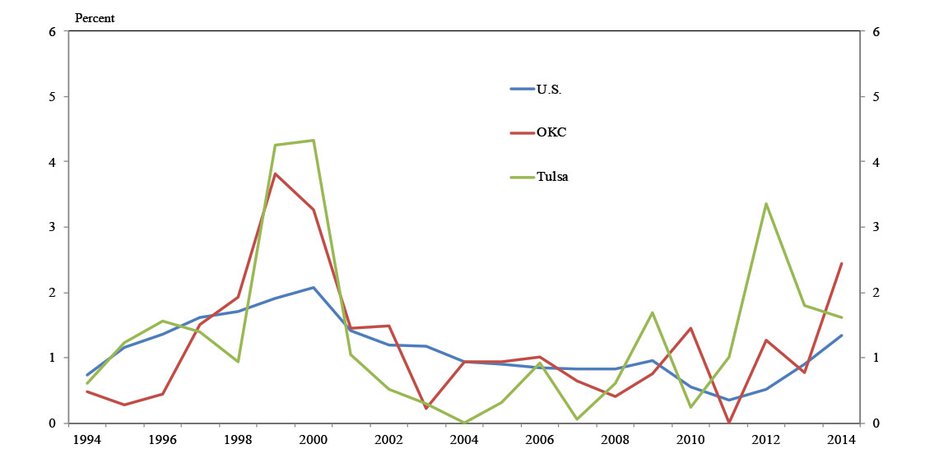 Chart 6. Apartment Units Added