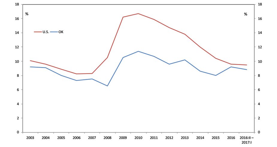 Chart 7. Alternative Measure of Unemployment (U-6)*