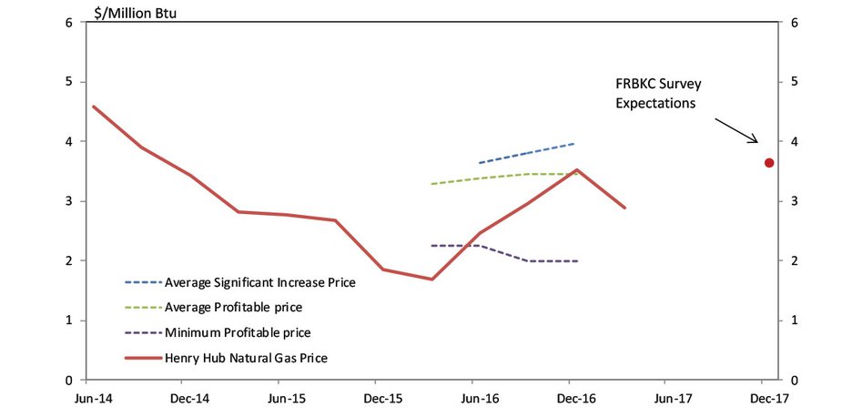 Chart 7. Natural Gas Prices