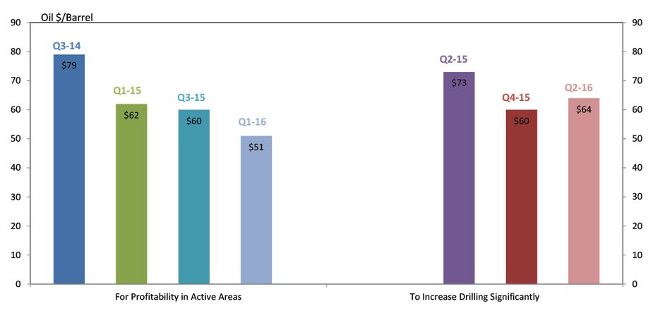 Chart 7. KC Fed Energy Survey Oil Prices Needed