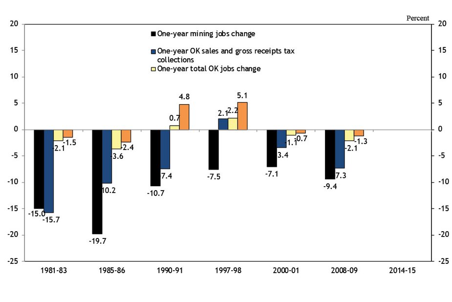 Chart 2. Oklahoma Employment and Sales Tax Receipts Change