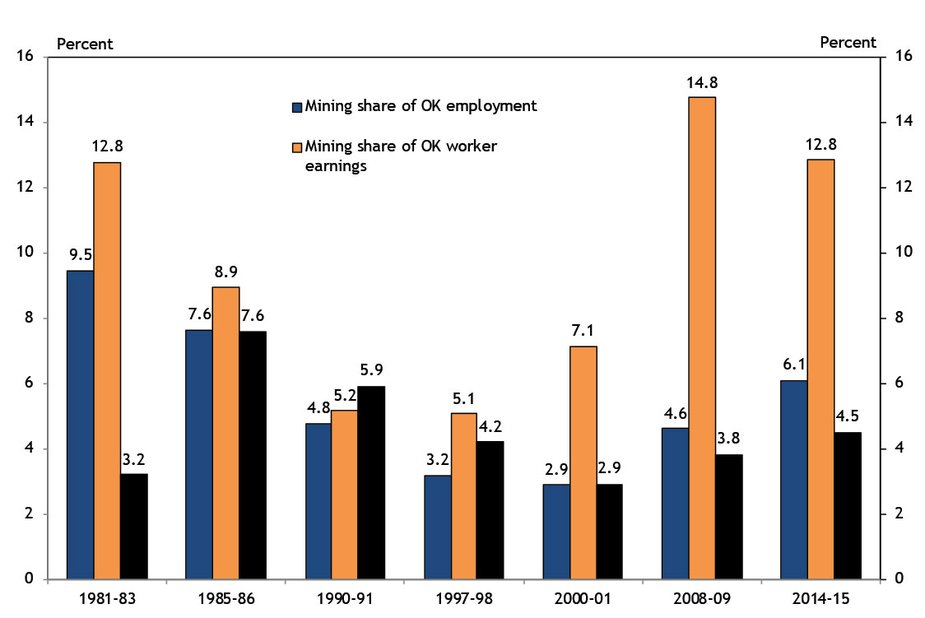 Chart 3. Oklahoma Mining Sector Size and Unemployment Rate