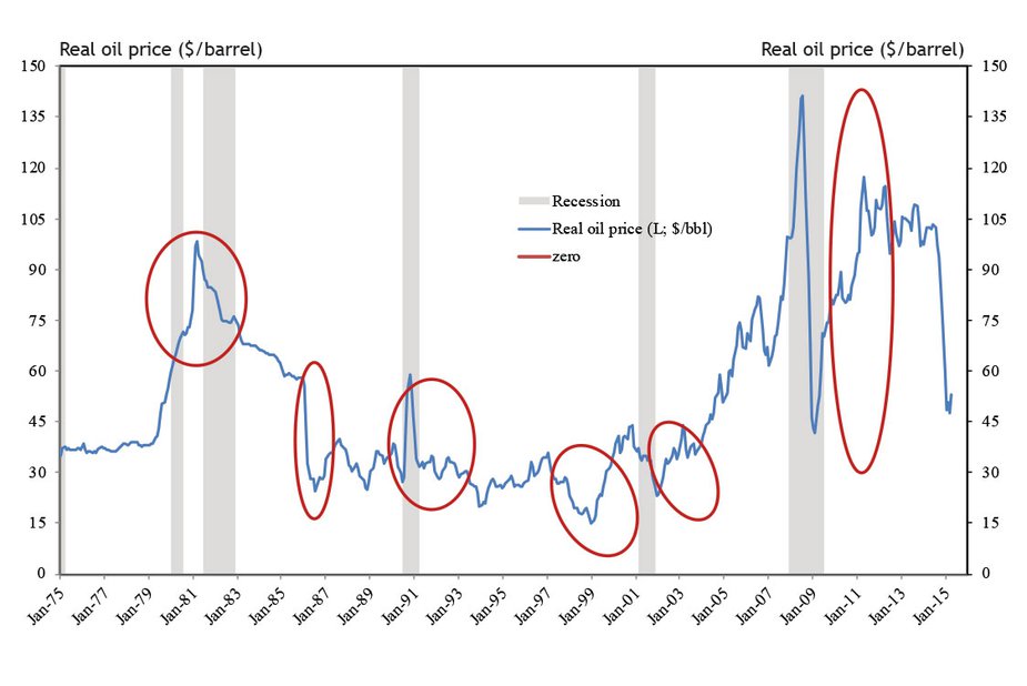 Chart 1. Large Real Oil Price Declines, 1980-present