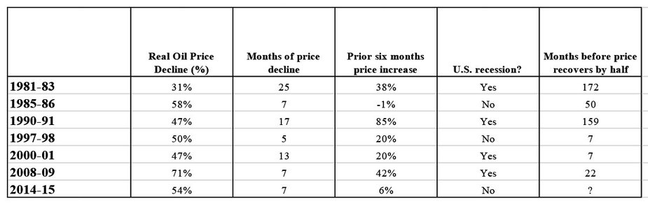 Table 1. Other Circumstances of Large Real Oil Price Declines, 1980-present