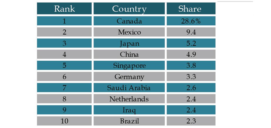 Table 1: Oklahoma Top Export Markets